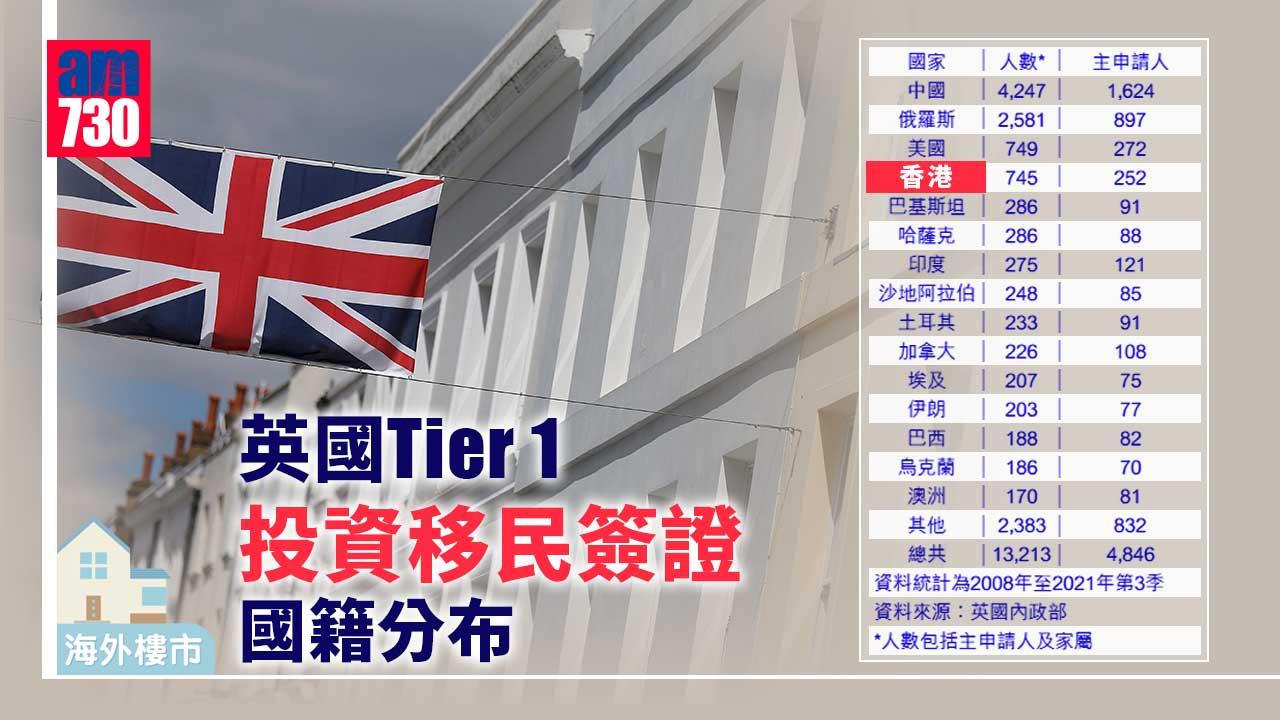 海外樓市｜又關烏俄事？解構英國煞停「黃金簽證」背後考慮！