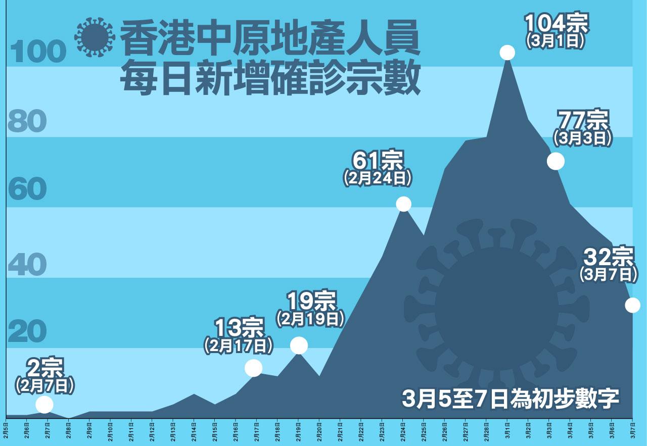 走勢分析 確診不再幾何升施永青 疫情將快速回落港大推算 第五波3月4日已見頂 Am730