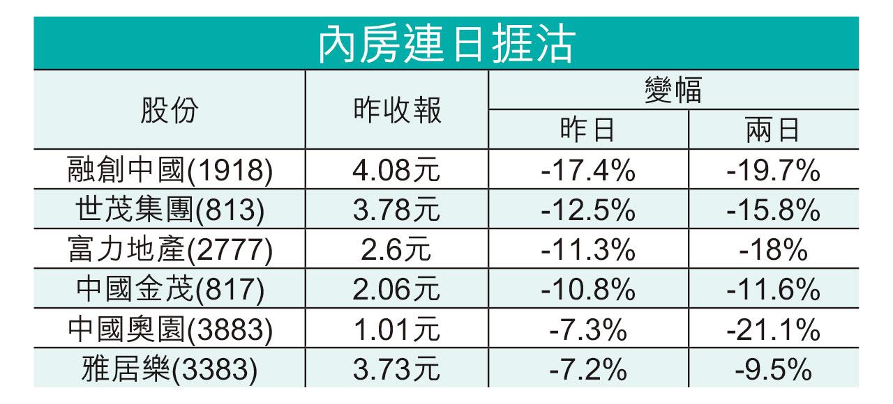 內房股