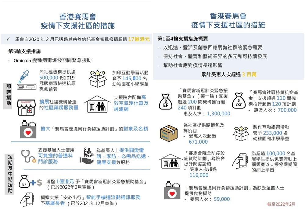 馬會疫下支援社區措施。(馬會圖片)