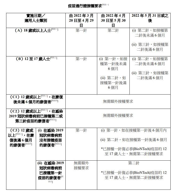 「疫苗通行證」接種要求。