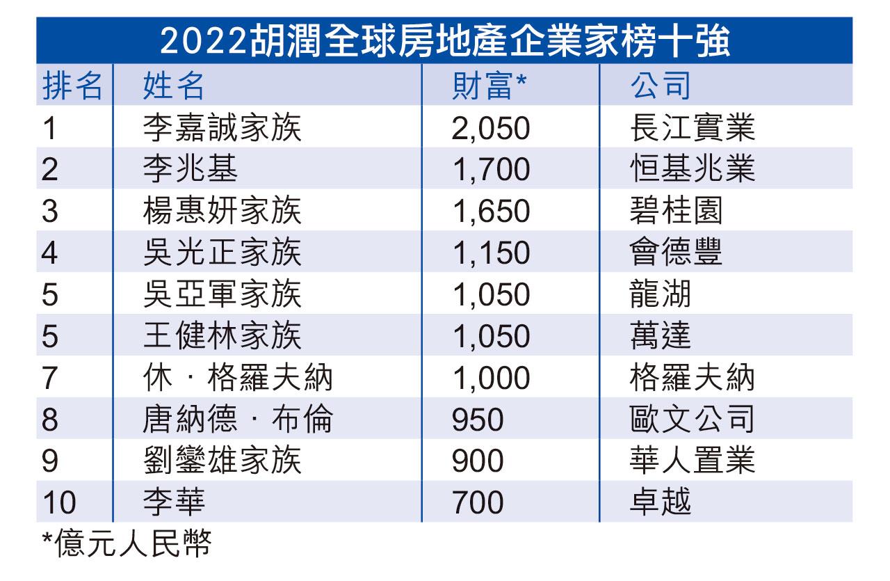 胡潤全球房地產企業家榜