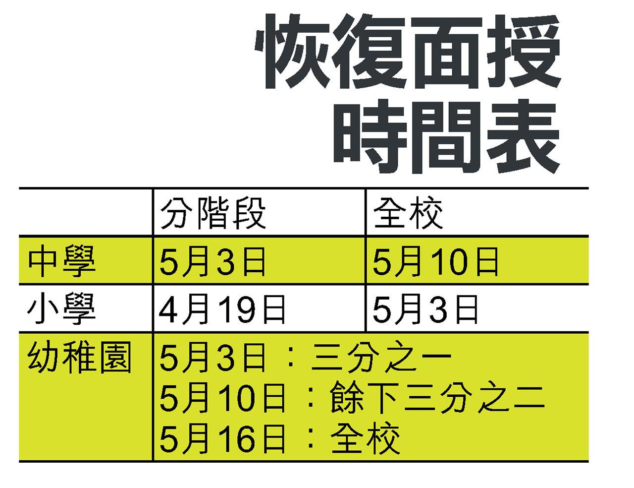 下周二起分段恢復面授師生須每日快測不打針冇課外活動 Am730