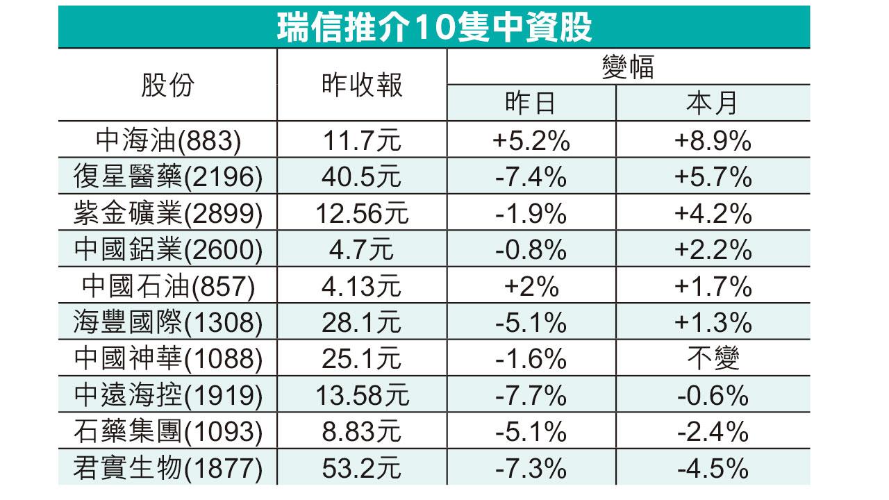 資金出路|薦10中資股 吼低啤打 大行業績後尋寶