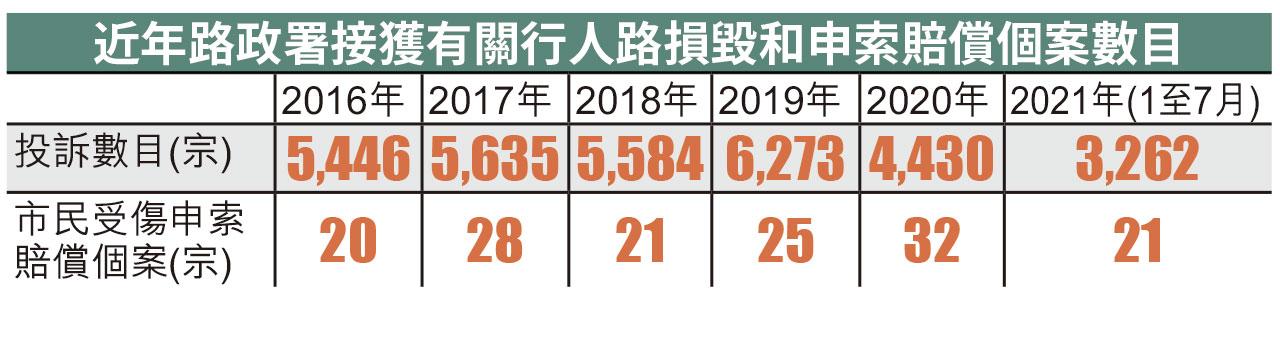 審計報告轟多署甩轆 爆水管黑點6.5年未完工 行人路維修欠監督效率低