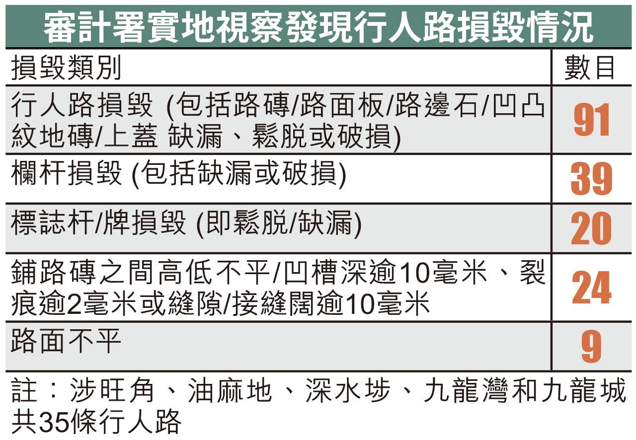審計報告轟多署甩轆 爆水管黑點6.5年未完工 行人路維修欠監督效率低