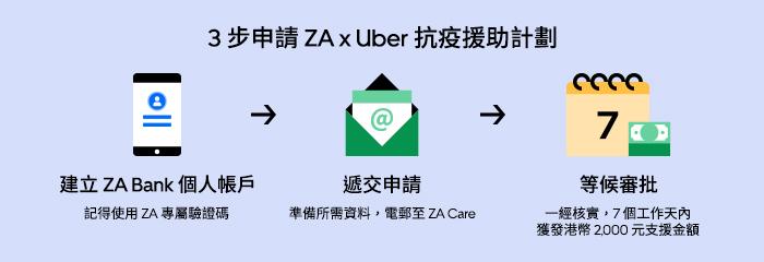 申請步驟一覽。