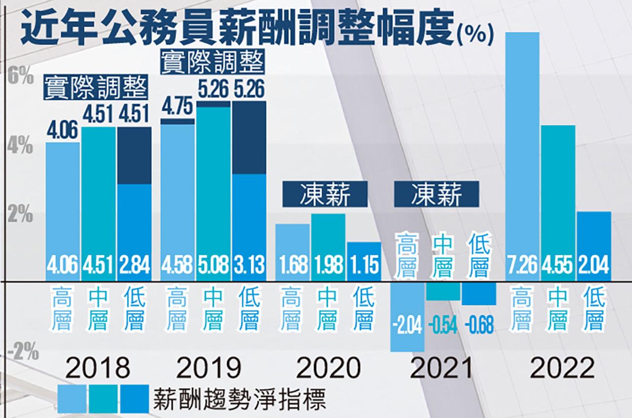 近年公務員薪酬調整幅度