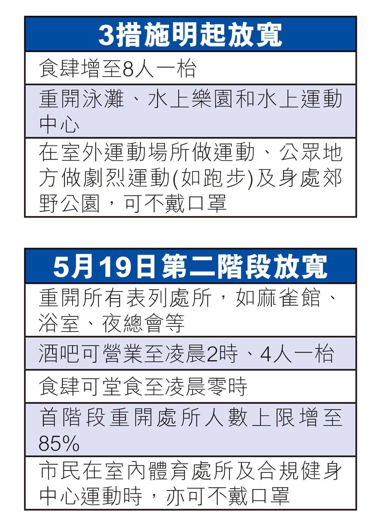 社交距離措施
