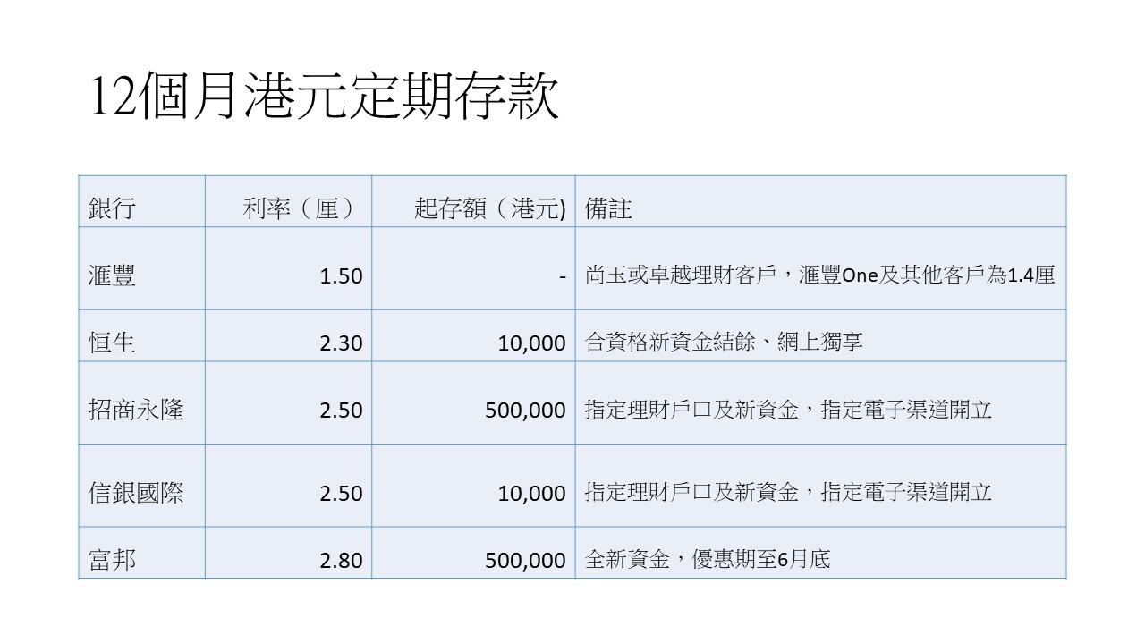 銀行加息|一年期拆息突破3厘 滙豐宣布提高定存息率