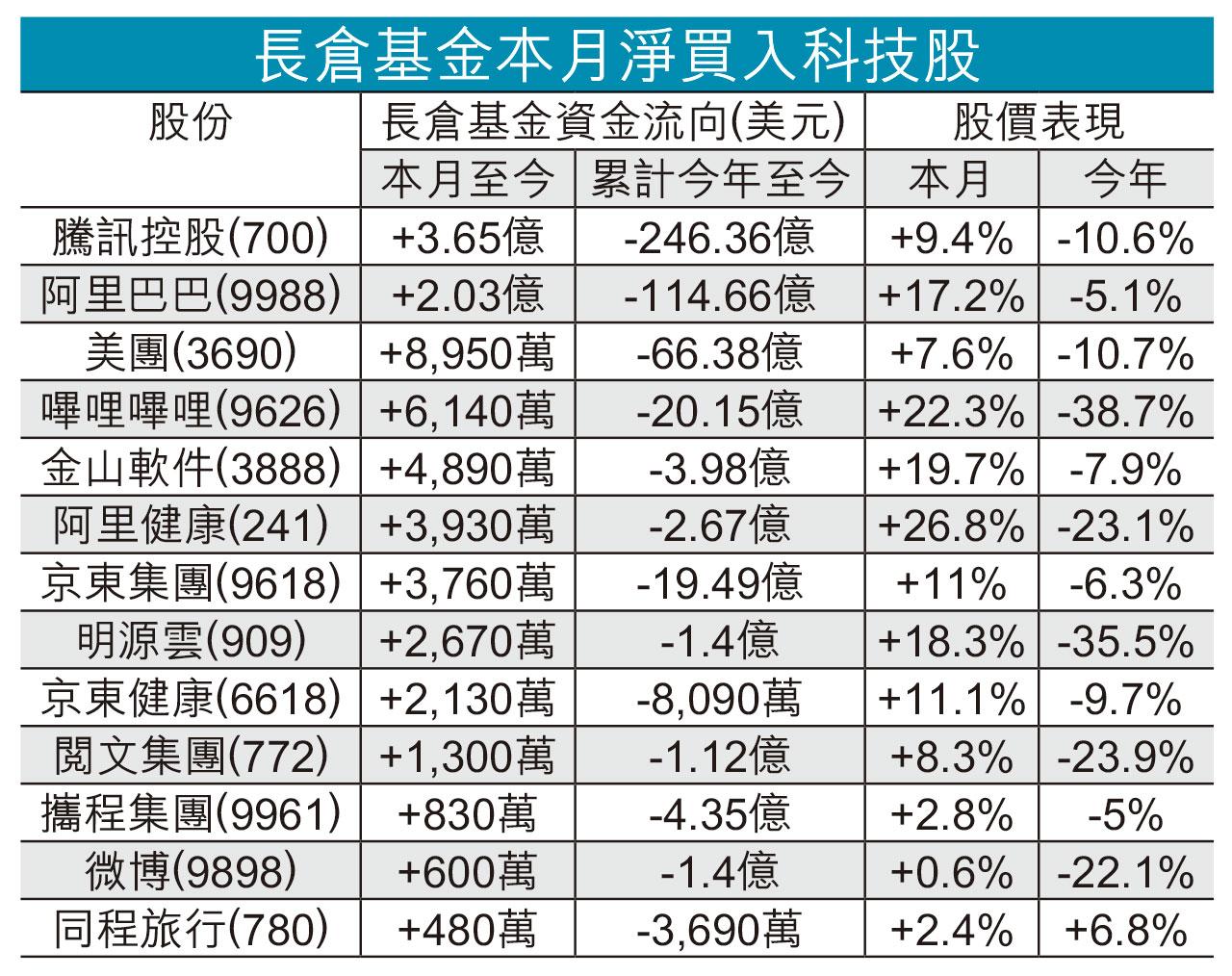 減持變中性 長短倉操作 基金淨買科企 5個月首次