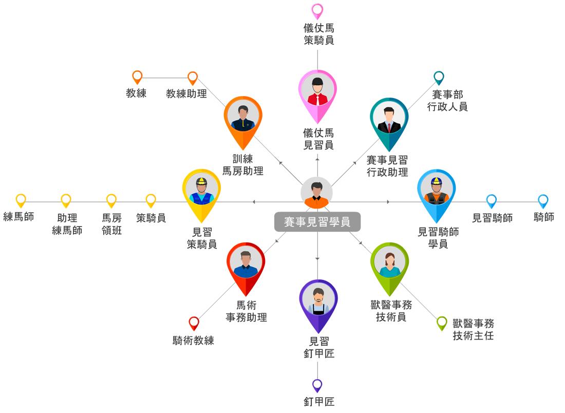 賽事見習學員的晉升階梯。