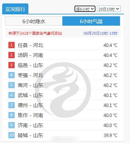 中央氣象台全國氣溫榜前十,截至今午3時由河北、河南、山東「三分天下」。(互聯網)