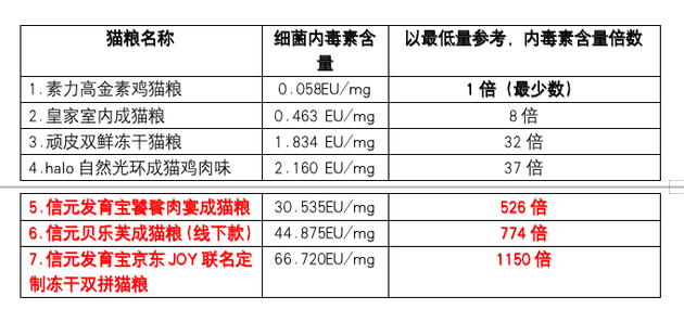 受害貓主將3款信元貓糧(紅字)及市面4款主流貓糧送去檢測的結果。(互聯網)