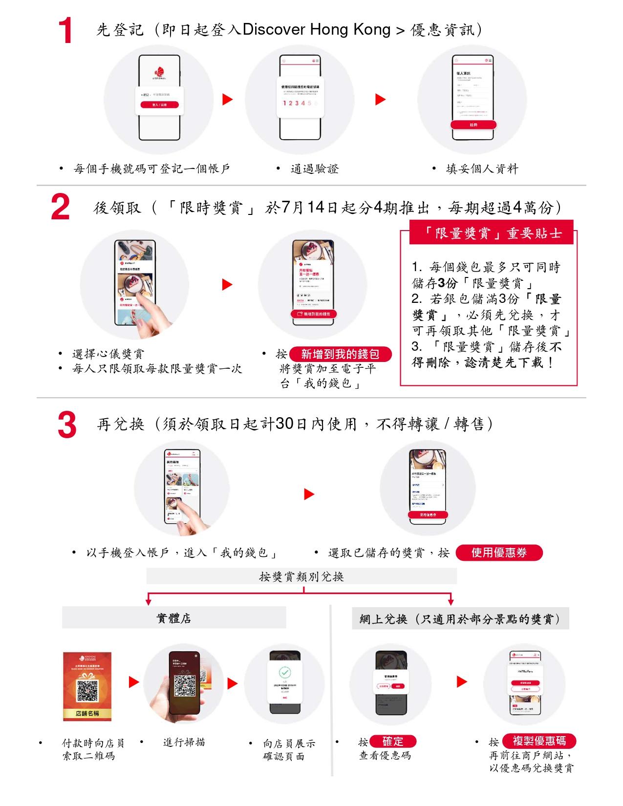 旅發局推「夏日賞賞你」20萬份低至25折獎賞 新平台領獎及兌換即日可註冊(附獎賞名單)