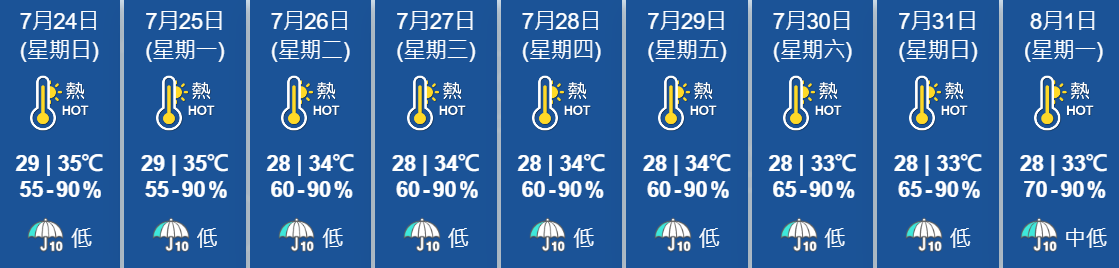 天文台預料本周餘下時間及下周華南持續酷熱及天晴。(香港天文台)