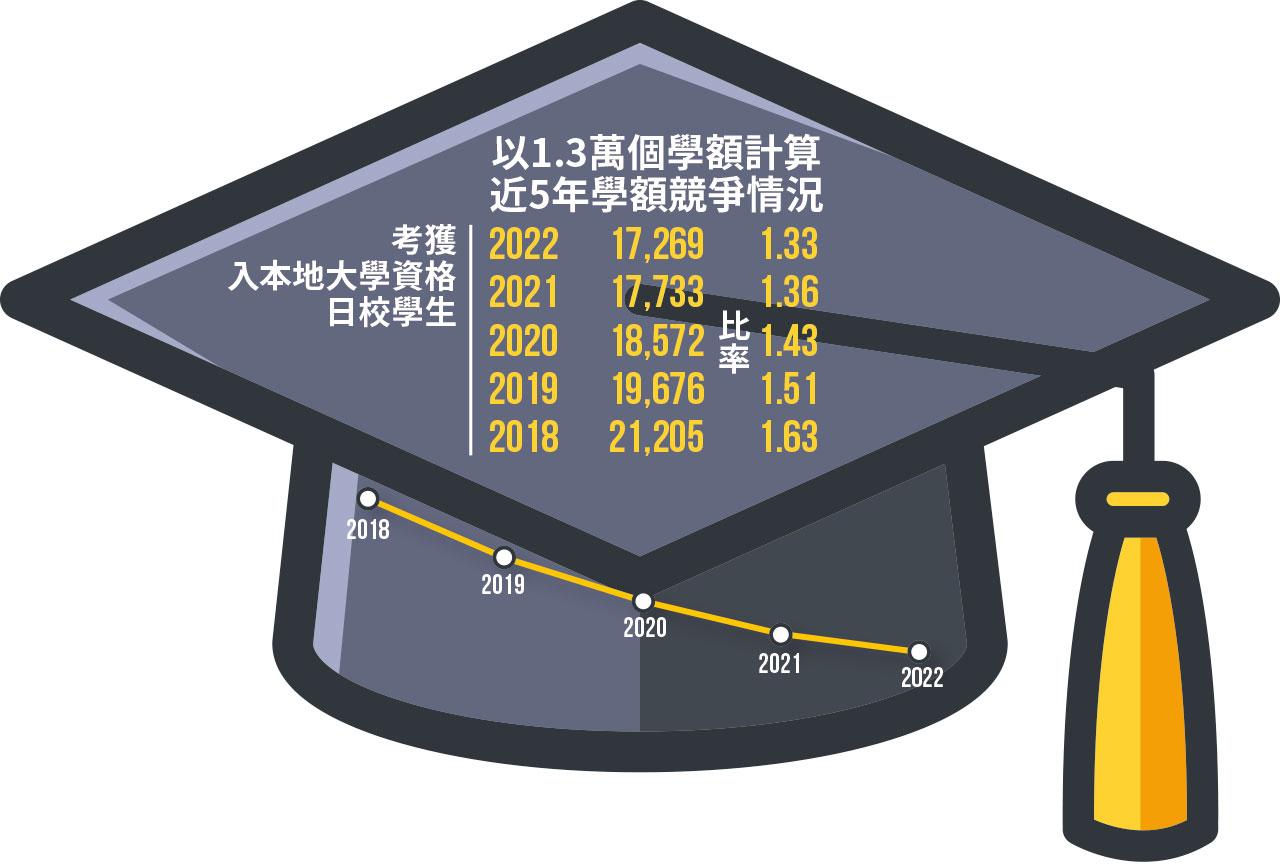 DSE放榜!1.7萬考生達入大學門檻 1.3人爭1學位 歷屆最易升學