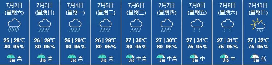 本港天氣預測