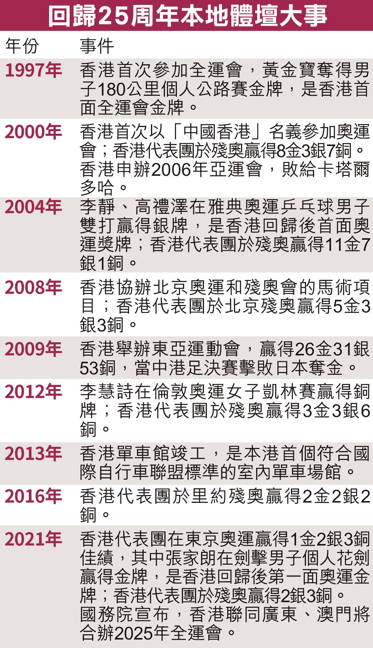 回歸25周年本地體壇大事
