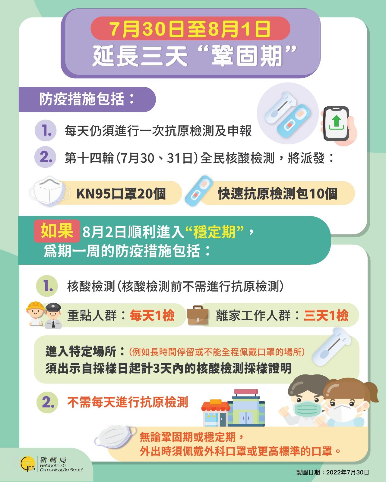 澳門疫情|澳門無新增陽性個案 「鞏固期」延長3日至下周一