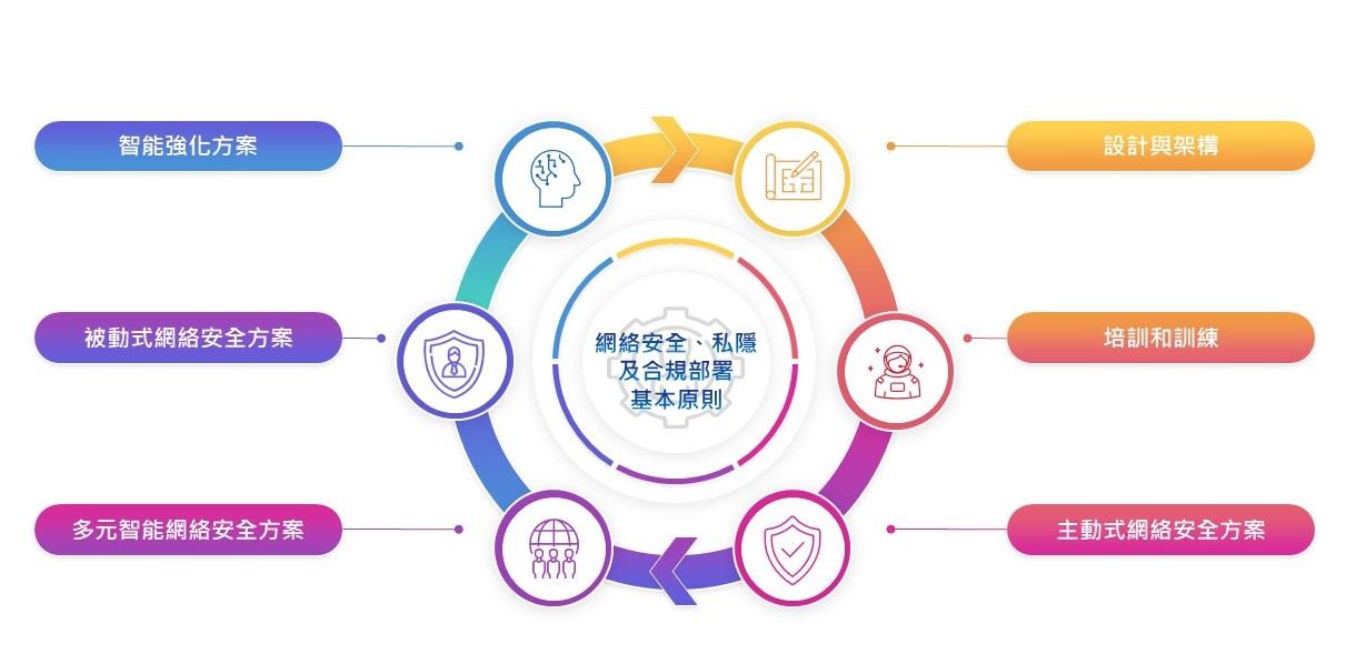 一站式網絡安全培訓及顧問服務 全方位支援本地企業