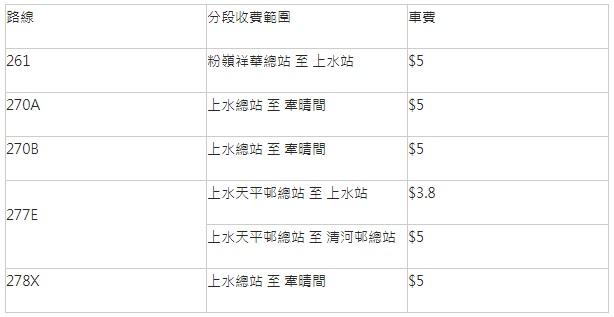 區短途分段收費計劃的五條路線及分段車費表