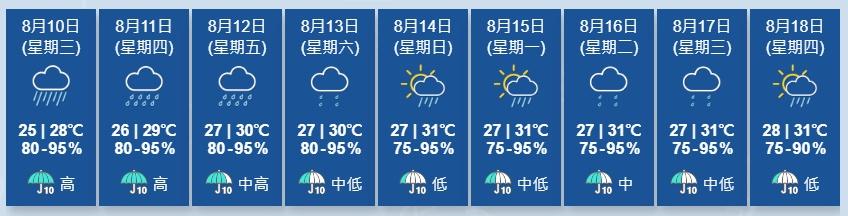 今日有狂風大驟雨及雷暴,最氣溫約28度。(香港天文台)