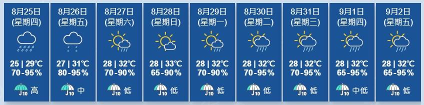 馬鞍會在今日稍後登陸並逐漸遠離本港。隨著高空反氣旋逐漸增強,周末至下周初廣東沿岸地區天氣好轉。(香港天文台)