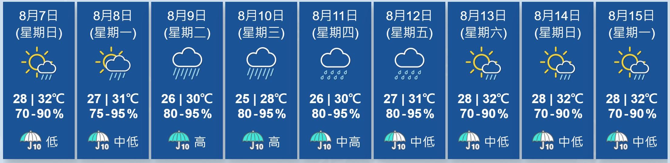 本港未來9日天氣情況。(天文台網頁截圖)