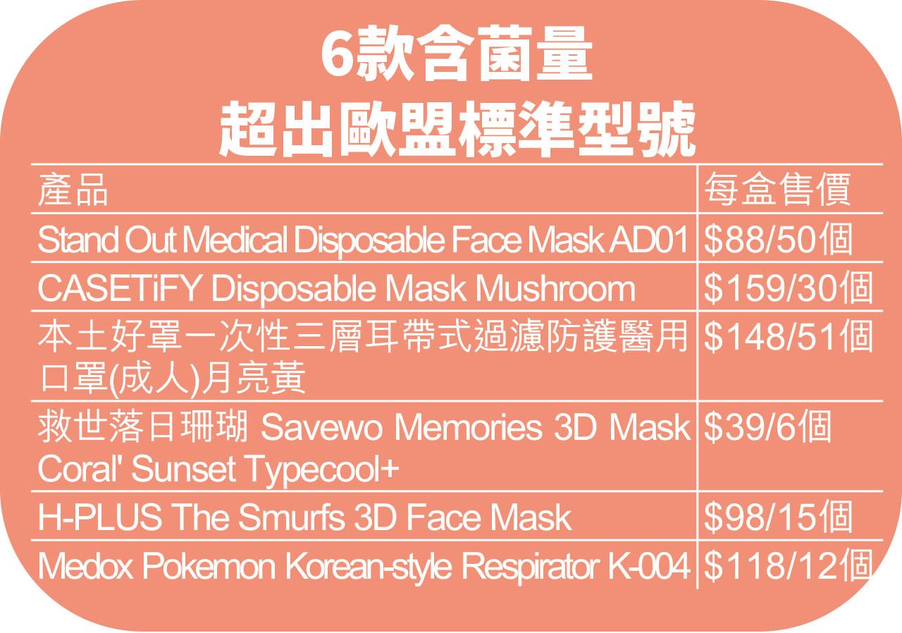 消委會測試彩色口罩6款含菌超歐標 嚴選6款性價比之選