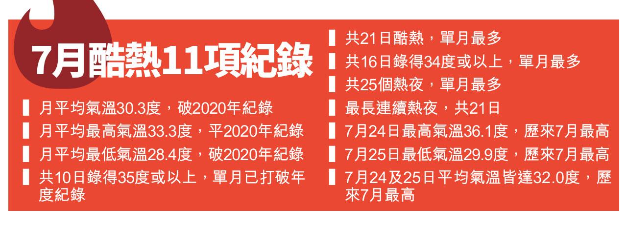 21日酷熱 單月最多 7月熱到破紀錄 !
