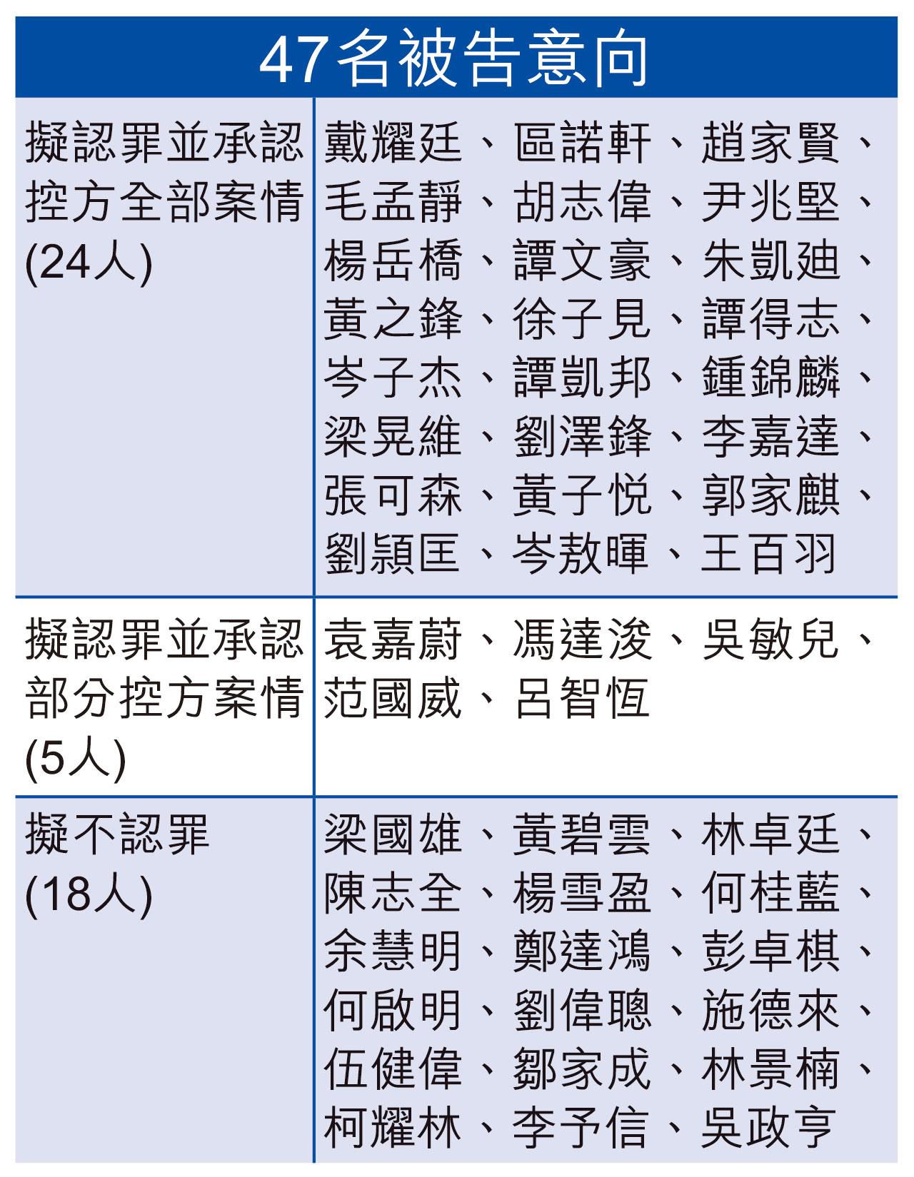 民主派初選案 法官撤報道限制 29被告認罪 下月起分批聆訊