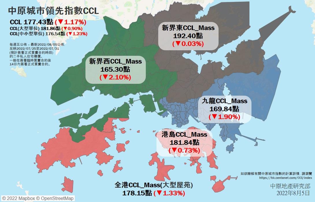 樓價走勢|中原CCL失守178點 八大指數齊挫 新界西跌幅最大