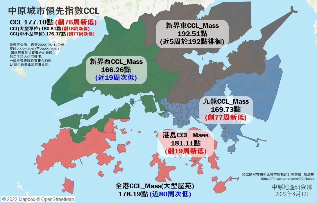 樓價走勢|中原CCL跌勢未止!最新報177.1點 見今年新低