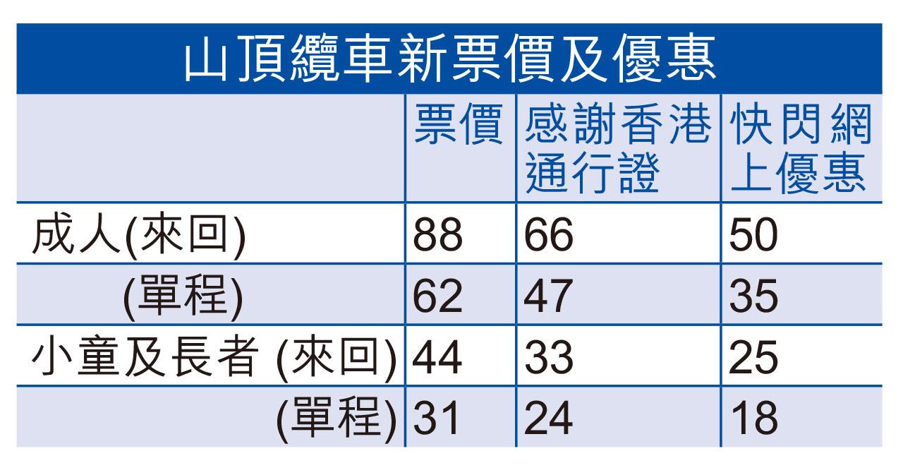 山頂纜車下周六重開 票價升逾六成單程62元