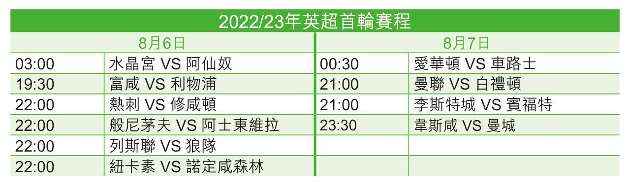 英超開鑼 倫敦揭戰幔 阿仙奴鋒強襲水晶宮