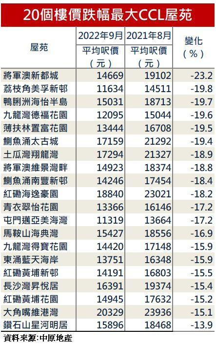 樓價指數高位插10%!太古城造價「時光倒流」至2017年 將軍澳一屋苑呎價瀉23%最傷