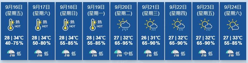 天文台預料一股清勁的偏東氣流會在下周中期為廣東沿岸帶來幾陣驟雨。(香港天文台)