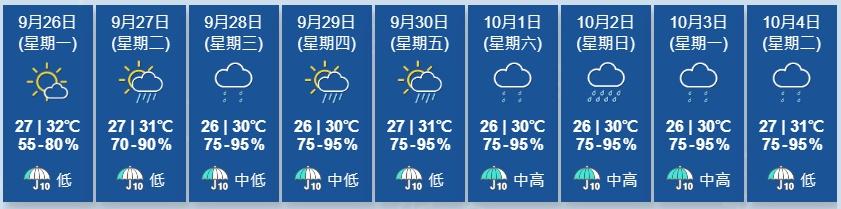 天文台又指,東北季候風會在未來一兩日持續影響廣東沿岸,該區風勢頗大。(香港天文台)