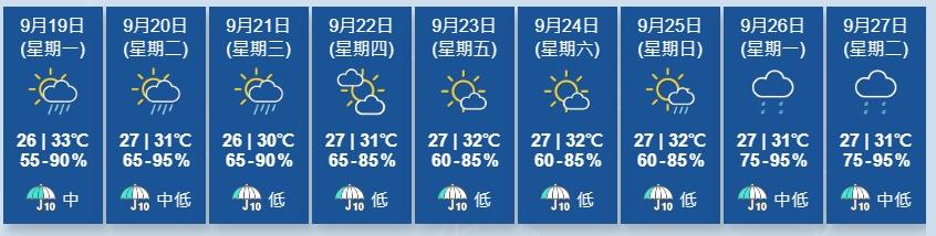 天文台預料一股清勁至強風程度的東北季候風會在星期二抵達廣東沿岸,本周中期該區氣溫稍為下降。(香港天文台)