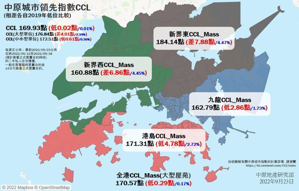 中原城市領先指數CCL最新報169.93點,為2019年2月169.95點後、逾3年半以來首度失守170點關口。