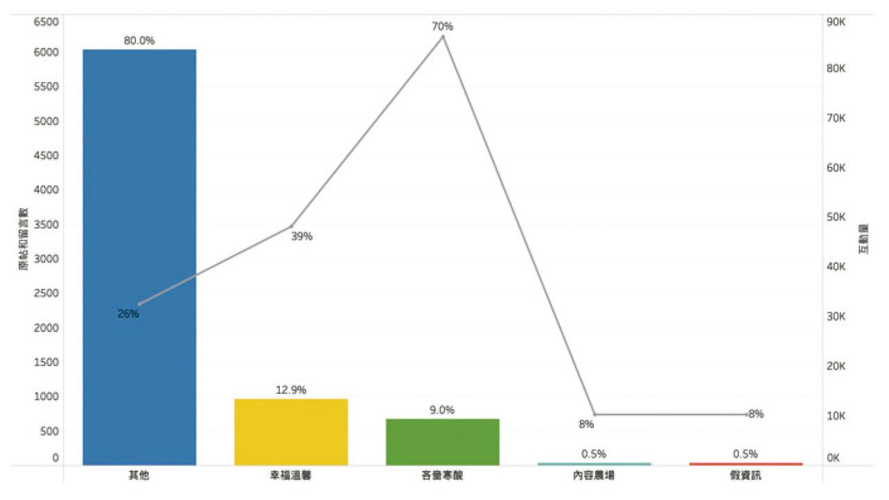 數據科普|社媒虛假資訊出沒注意