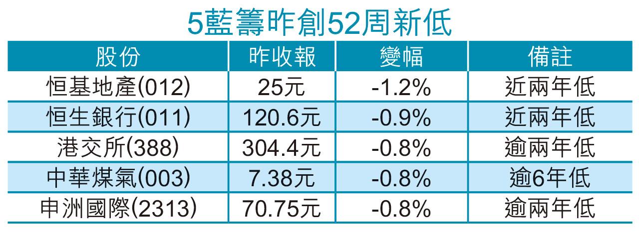 股價陰乾|電能連跌15日 極超賣 港股曾失萬九 5藍籌破底