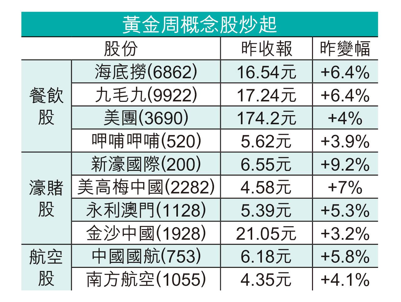 黃金周概念股