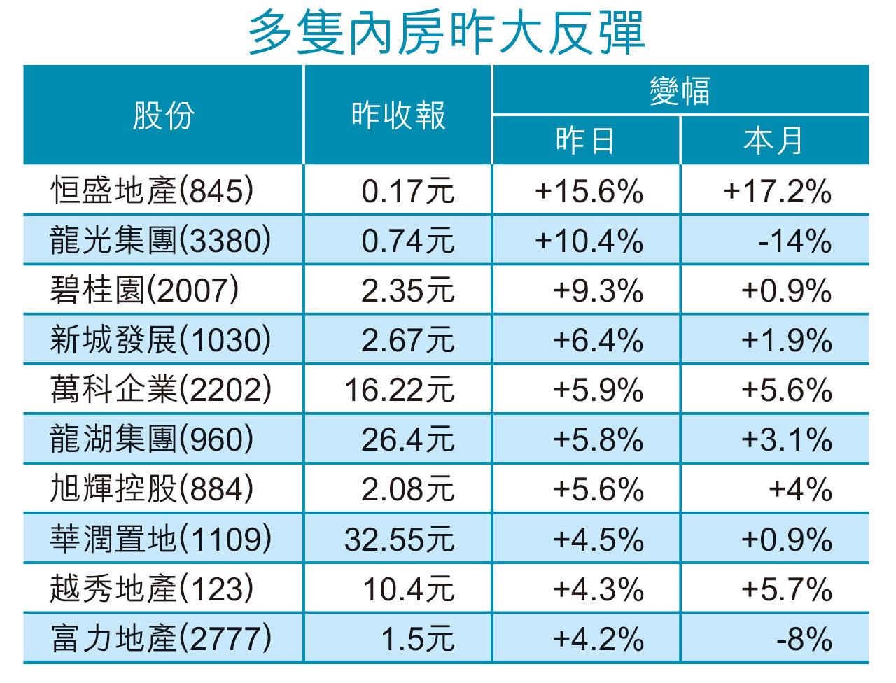 降準沖喜|雄霸藍籌升幅五強 內房又彈起 大行未樂觀