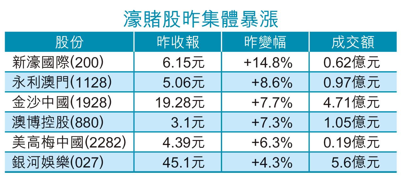 黃金周前|東瀛遊逼疫前價 炒入境放寬 賭股齊起舞