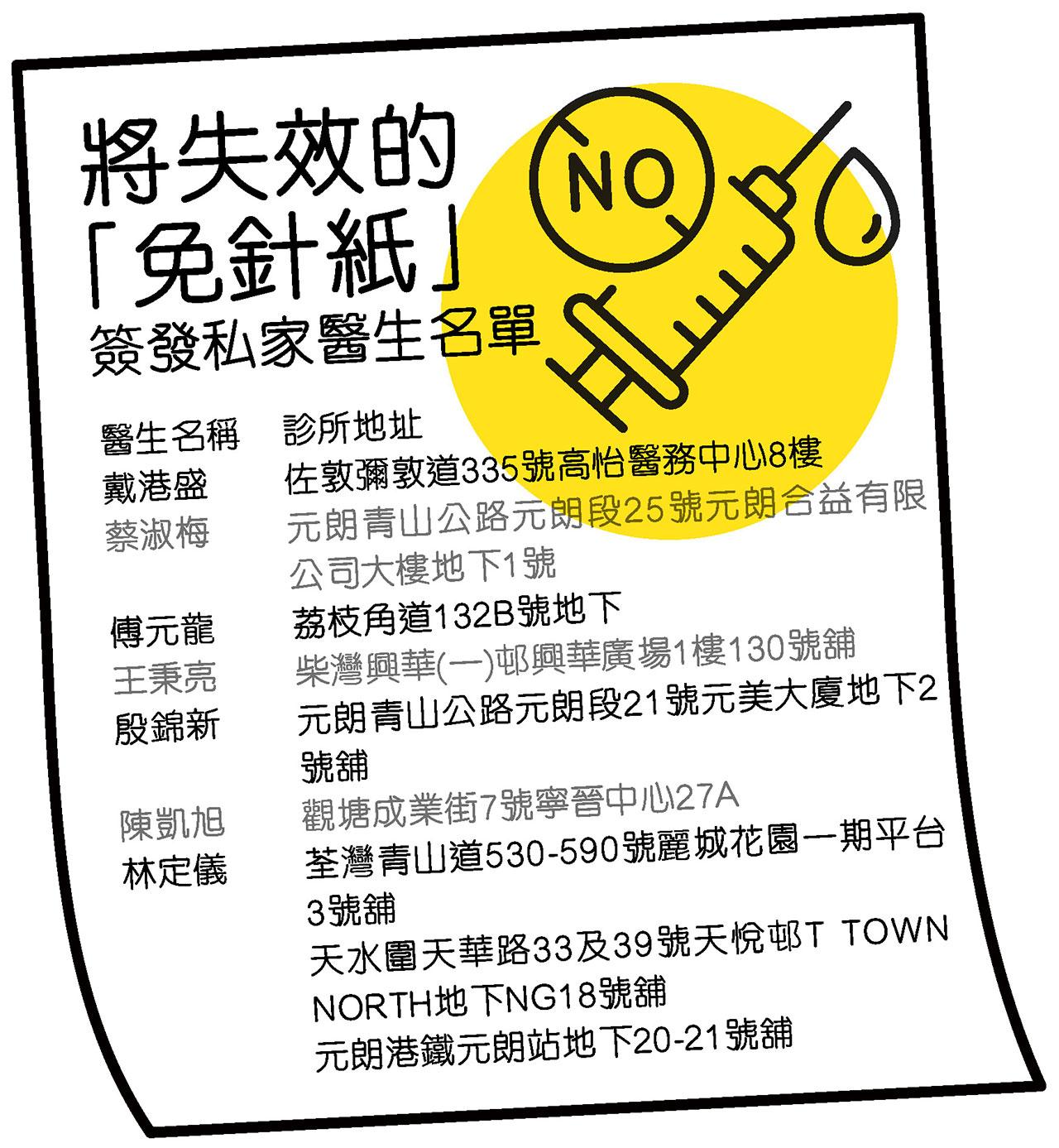 7西醫涉濫發逾2萬「免針紙」10.12無效 市民使用假文書涉刑事