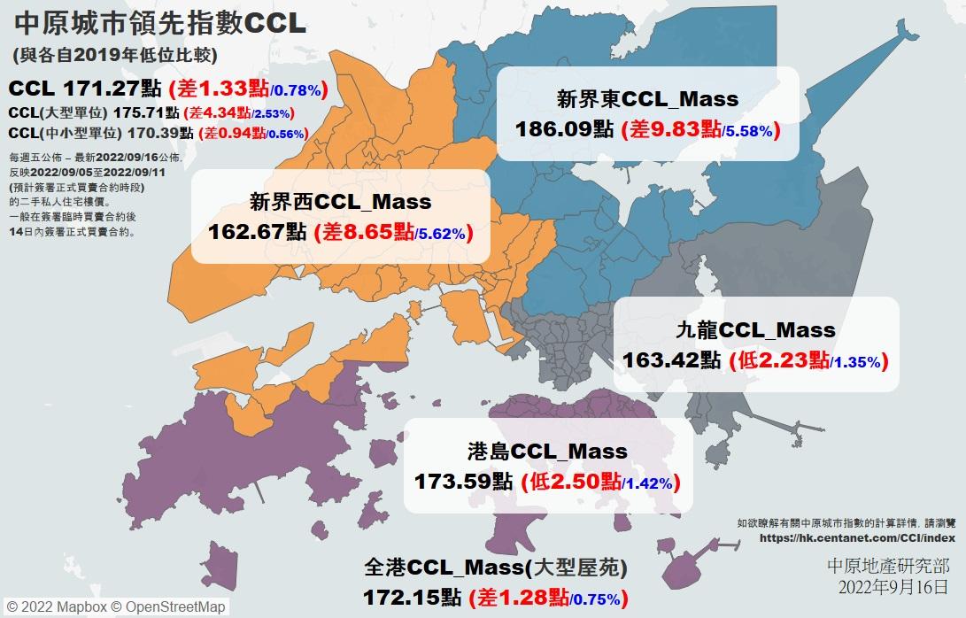 樓價指數|中原CCL連跌9周 見3年半低 港島樓價重返2019年低位