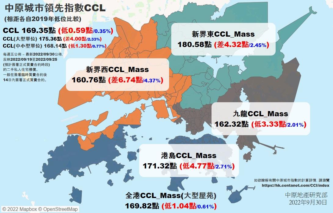 樓價指數|中原CCL連挫11周累瀉6.46% 2018年後最長跌浪