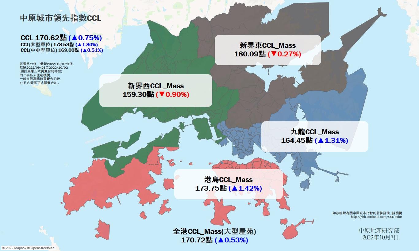 樓價指數|CCL單周反彈 新界兩區樓價續創新低 中原:9月加息後市況尚未反映
